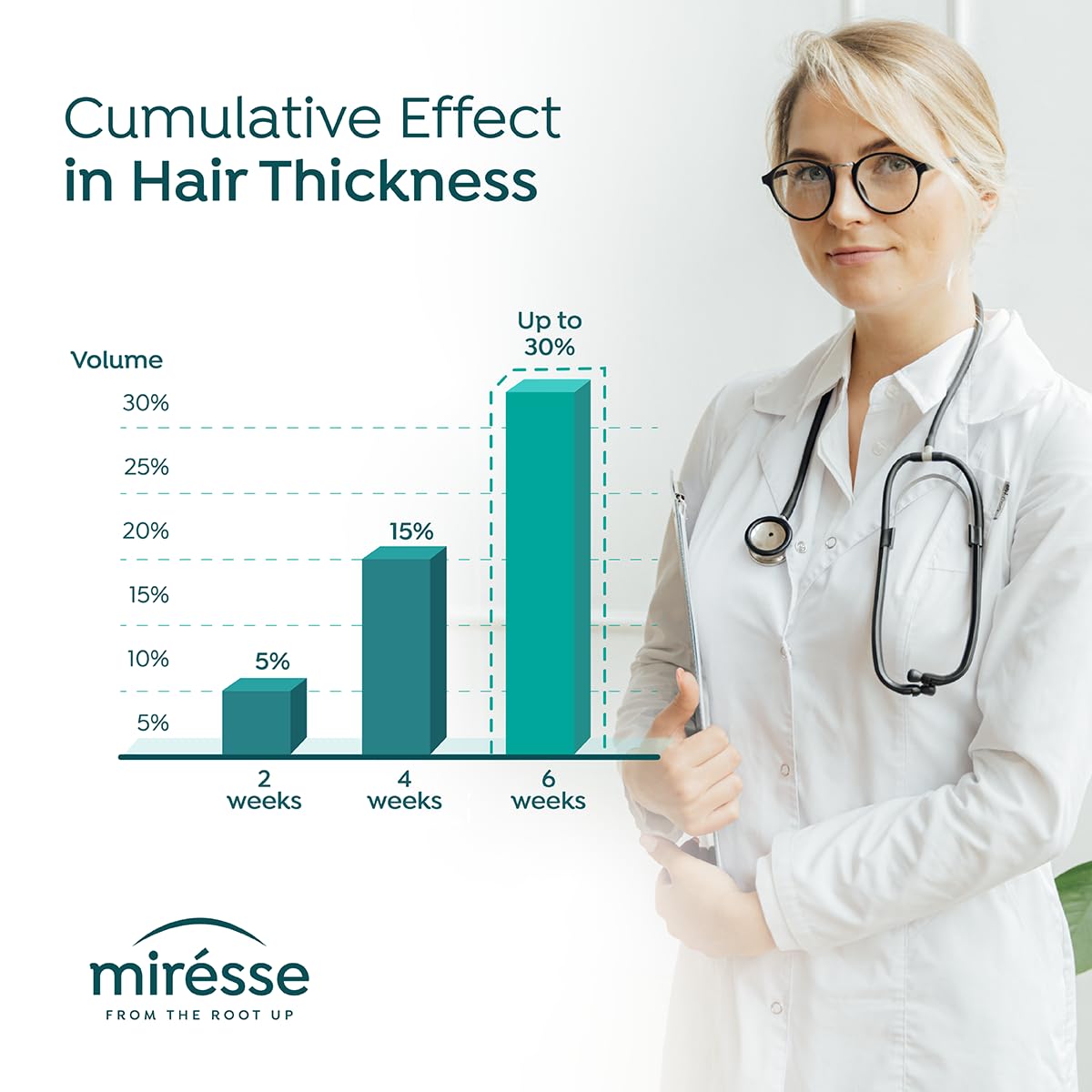 MIRESSE Thickening and Hydrating Conditioner with Hyaluronic Acid, Biotin & Menthol For Men & Women - For Fine and Thin Hair. Clinically Proven Thicker Strands on Continuous Use - 16.9oz (500ml)